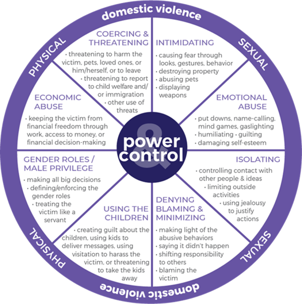 The Role of Power and Control in Domestic Violence - RESPOND Inc.